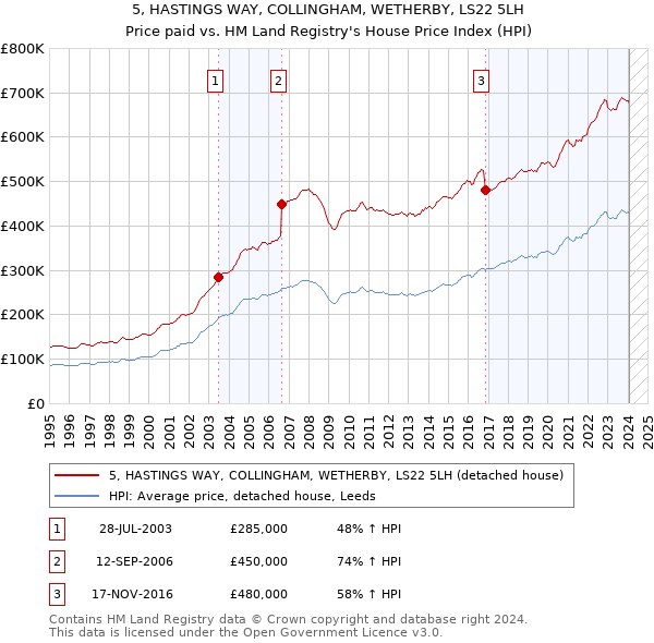 5, HASTINGS WAY, COLLINGHAM, WETHERBY, LS22 5LH: Price paid vs HM Land Registry's House Price Index