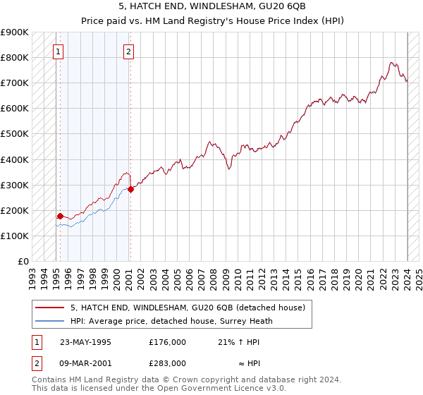 5, HATCH END, WINDLESHAM, GU20 6QB: Price paid vs HM Land Registry's House Price Index