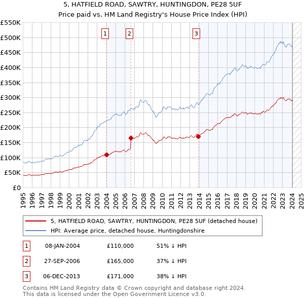 5, HATFIELD ROAD, SAWTRY, HUNTINGDON, PE28 5UF: Price paid vs HM Land Registry's House Price Index