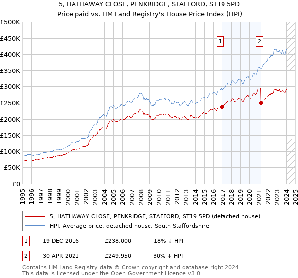 5, HATHAWAY CLOSE, PENKRIDGE, STAFFORD, ST19 5PD: Price paid vs HM Land Registry's House Price Index