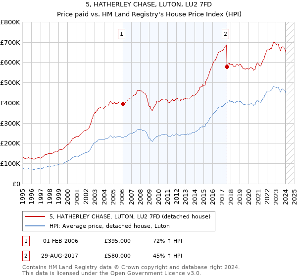 5, HATHERLEY CHASE, LUTON, LU2 7FD: Price paid vs HM Land Registry's House Price Index