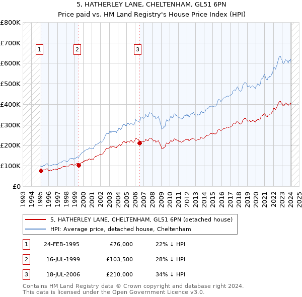 5, HATHERLEY LANE, CHELTENHAM, GL51 6PN: Price paid vs HM Land Registry's House Price Index