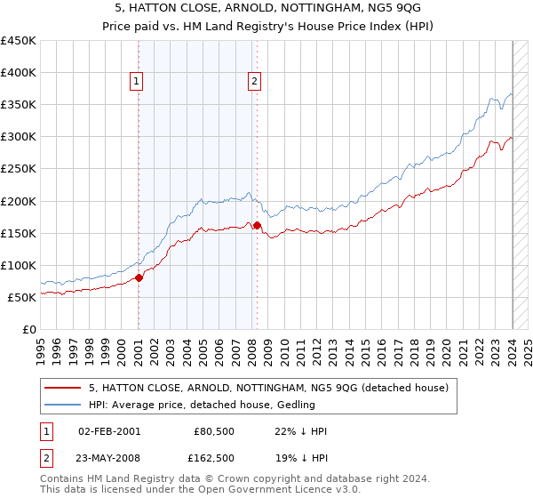 5, HATTON CLOSE, ARNOLD, NOTTINGHAM, NG5 9QG: Price paid vs HM Land Registry's House Price Index