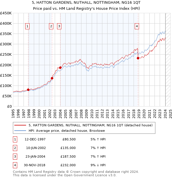 5, HATTON GARDENS, NUTHALL, NOTTINGHAM, NG16 1QT: Price paid vs HM Land Registry's House Price Index