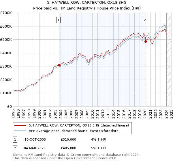 5, HATWELL ROW, CARTERTON, OX18 3HG: Price paid vs HM Land Registry's House Price Index