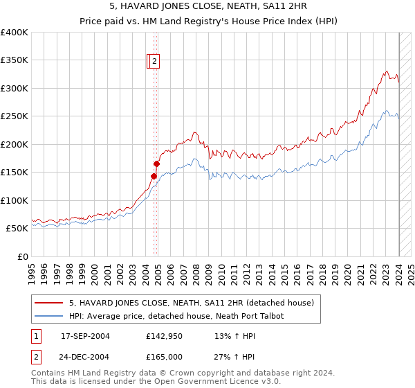 5, HAVARD JONES CLOSE, NEATH, SA11 2HR: Price paid vs HM Land Registry's House Price Index
