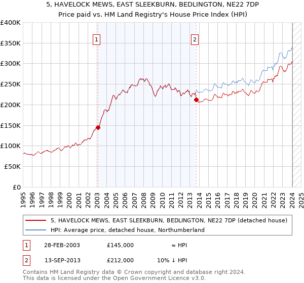 5, HAVELOCK MEWS, EAST SLEEKBURN, BEDLINGTON, NE22 7DP: Price paid vs HM Land Registry's House Price Index