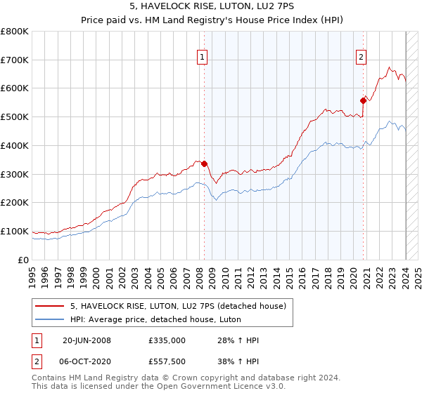 5, HAVELOCK RISE, LUTON, LU2 7PS: Price paid vs HM Land Registry's House Price Index