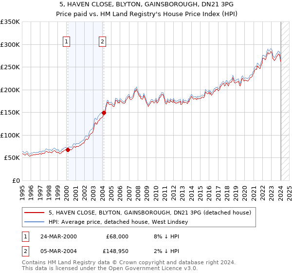 5, HAVEN CLOSE, BLYTON, GAINSBOROUGH, DN21 3PG: Price paid vs HM Land Registry's House Price Index