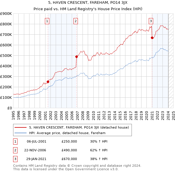 5, HAVEN CRESCENT, FAREHAM, PO14 3JX: Price paid vs HM Land Registry's House Price Index