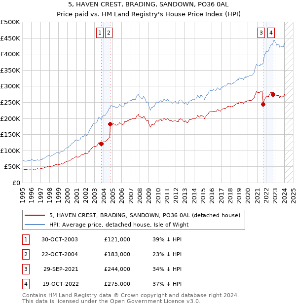5, HAVEN CREST, BRADING, SANDOWN, PO36 0AL: Price paid vs HM Land Registry's House Price Index