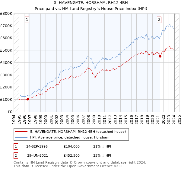 5, HAVENGATE, HORSHAM, RH12 4BH: Price paid vs HM Land Registry's House Price Index