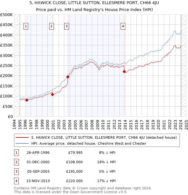 5, HAWICK CLOSE, LITTLE SUTTON, ELLESMERE PORT, CH66 4JU: Price paid vs HM Land Registry's House Price Index