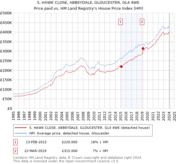 5, HAWK CLOSE, ABBEYDALE, GLOUCESTER, GL4 4WE: Price paid vs HM Land Registry's House Price Index