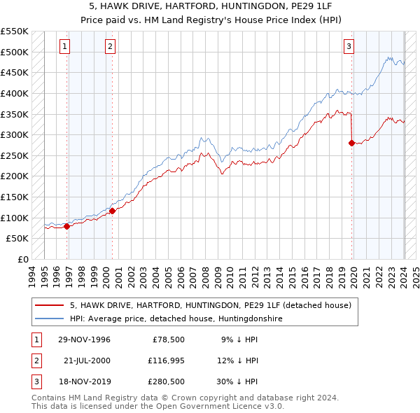 5, HAWK DRIVE, HARTFORD, HUNTINGDON, PE29 1LF: Price paid vs HM Land Registry's House Price Index