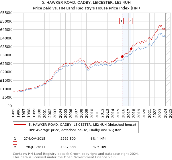 5, HAWKER ROAD, OADBY, LEICESTER, LE2 4UH: Price paid vs HM Land Registry's House Price Index