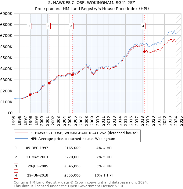 5, HAWKES CLOSE, WOKINGHAM, RG41 2SZ: Price paid vs HM Land Registry's House Price Index
