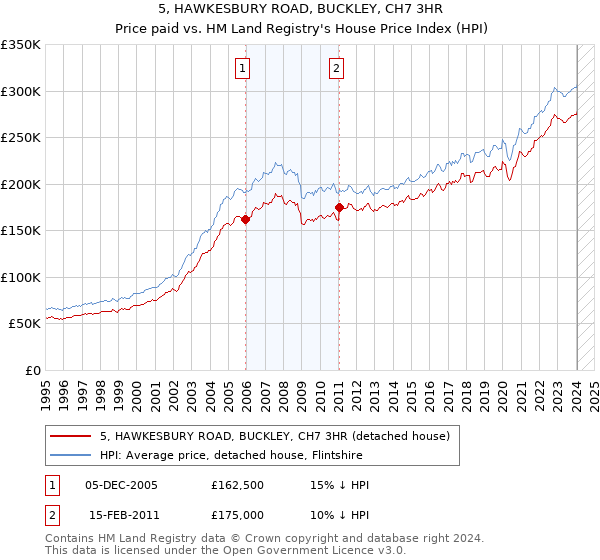 5, HAWKESBURY ROAD, BUCKLEY, CH7 3HR: Price paid vs HM Land Registry's House Price Index