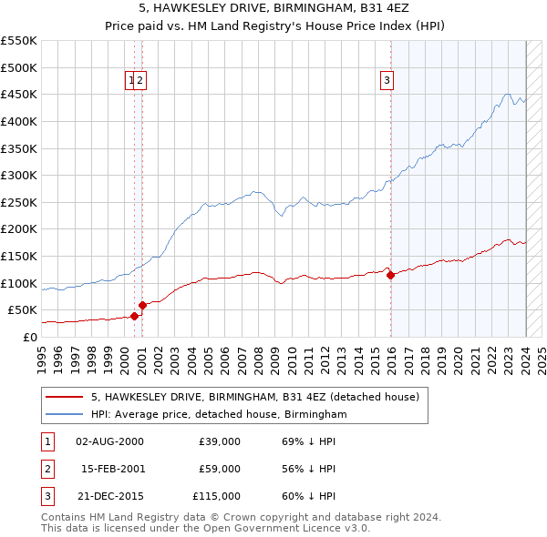5, HAWKESLEY DRIVE, BIRMINGHAM, B31 4EZ: Price paid vs HM Land Registry's House Price Index