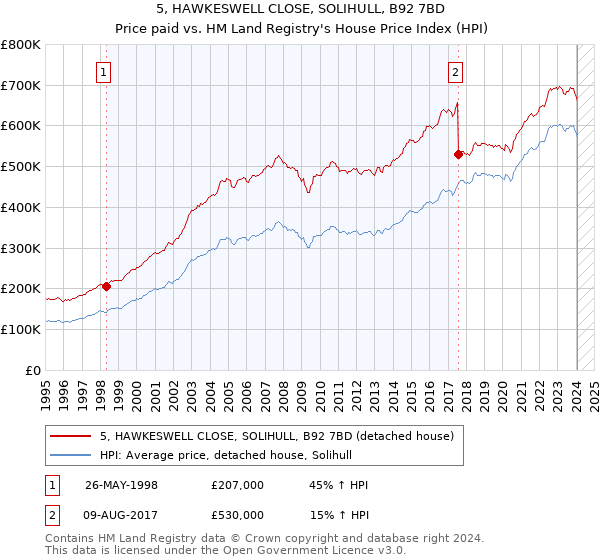 5, HAWKESWELL CLOSE, SOLIHULL, B92 7BD: Price paid vs HM Land Registry's House Price Index