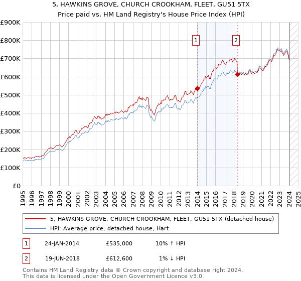 5, HAWKINS GROVE, CHURCH CROOKHAM, FLEET, GU51 5TX: Price paid vs HM Land Registry's House Price Index