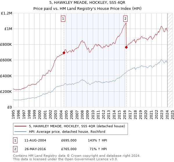 5, HAWKLEY MEADE, HOCKLEY, SS5 4QR: Price paid vs HM Land Registry's House Price Index