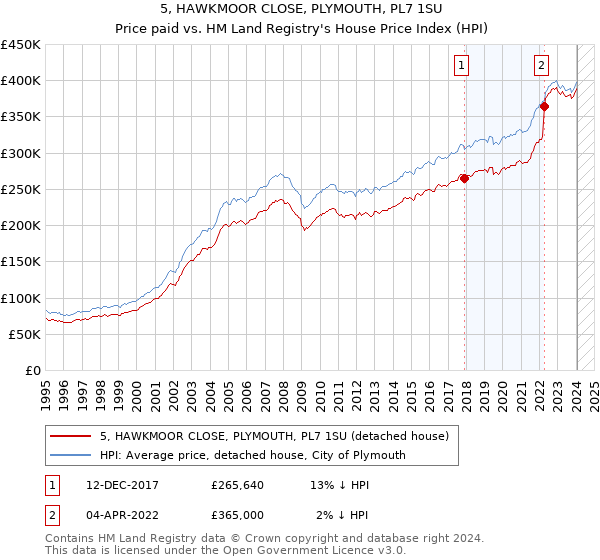 5, HAWKMOOR CLOSE, PLYMOUTH, PL7 1SU: Price paid vs HM Land Registry's House Price Index