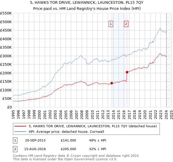 5, HAWKS TOR DRIVE, LEWANNICK, LAUNCESTON, PL15 7QY: Price paid vs HM Land Registry's House Price Index