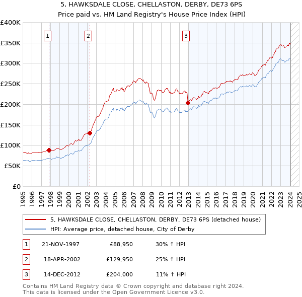 5, HAWKSDALE CLOSE, CHELLASTON, DERBY, DE73 6PS: Price paid vs HM Land Registry's House Price Index