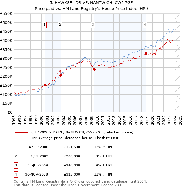 5, HAWKSEY DRIVE, NANTWICH, CW5 7GF: Price paid vs HM Land Registry's House Price Index