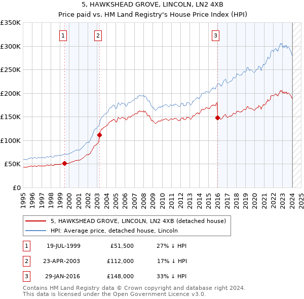 5, HAWKSHEAD GROVE, LINCOLN, LN2 4XB: Price paid vs HM Land Registry's House Price Index