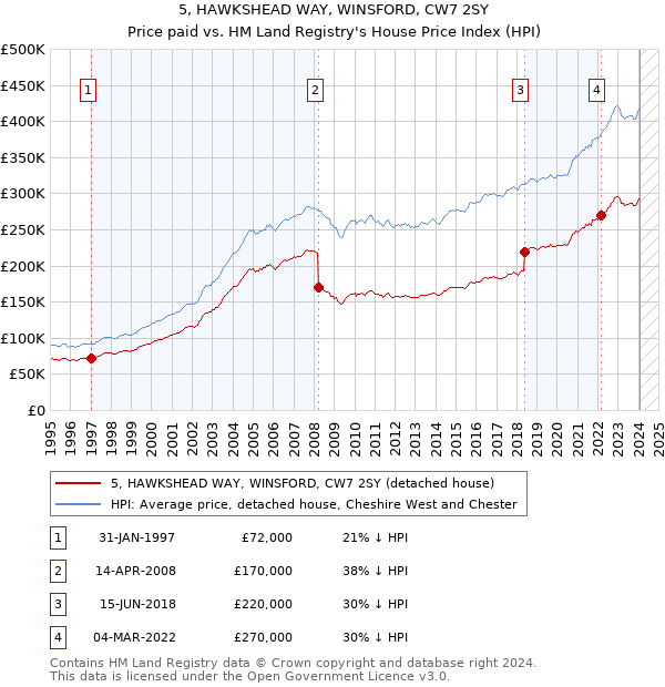 5, HAWKSHEAD WAY, WINSFORD, CW7 2SY: Price paid vs HM Land Registry's House Price Index