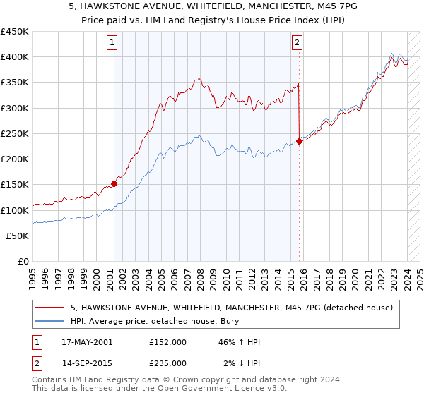 5, HAWKSTONE AVENUE, WHITEFIELD, MANCHESTER, M45 7PG: Price paid vs HM Land Registry's House Price Index