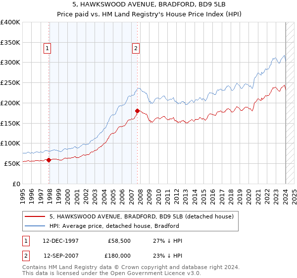 5, HAWKSWOOD AVENUE, BRADFORD, BD9 5LB: Price paid vs HM Land Registry's House Price Index