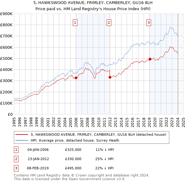 5, HAWKSWOOD AVENUE, FRIMLEY, CAMBERLEY, GU16 8LH: Price paid vs HM Land Registry's House Price Index