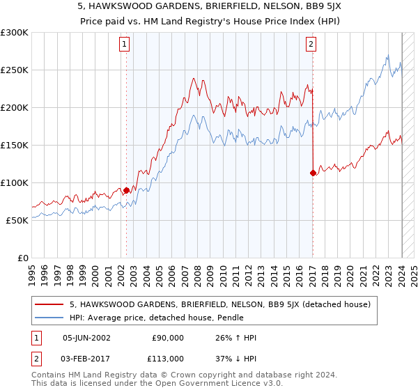 5, HAWKSWOOD GARDENS, BRIERFIELD, NELSON, BB9 5JX: Price paid vs HM Land Registry's House Price Index