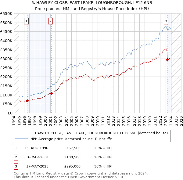 5, HAWLEY CLOSE, EAST LEAKE, LOUGHBOROUGH, LE12 6NB: Price paid vs HM Land Registry's House Price Index