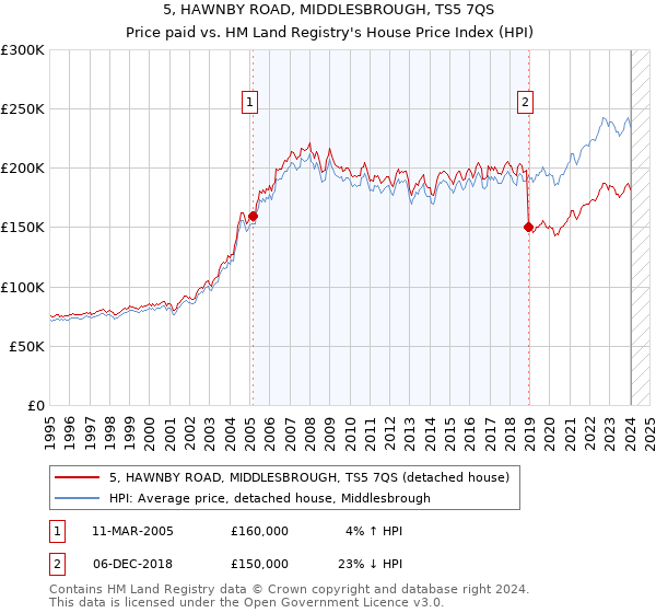 5, HAWNBY ROAD, MIDDLESBROUGH, TS5 7QS: Price paid vs HM Land Registry's House Price Index