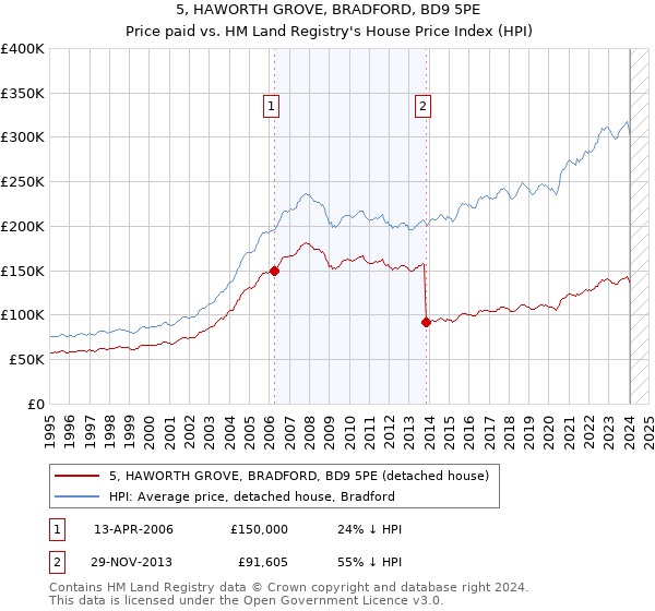 5, HAWORTH GROVE, BRADFORD, BD9 5PE: Price paid vs HM Land Registry's House Price Index