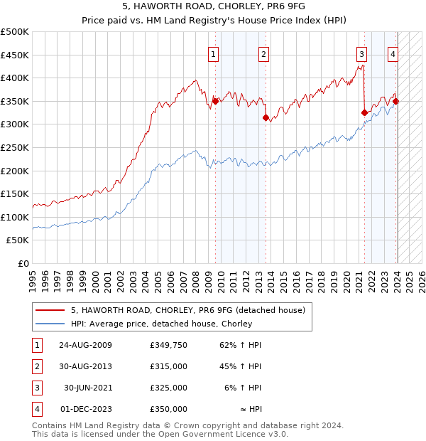 5, HAWORTH ROAD, CHORLEY, PR6 9FG: Price paid vs HM Land Registry's House Price Index