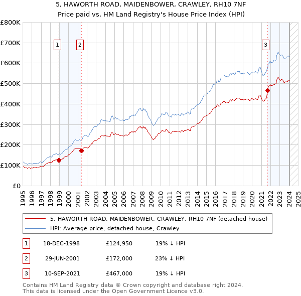 5, HAWORTH ROAD, MAIDENBOWER, CRAWLEY, RH10 7NF: Price paid vs HM Land Registry's House Price Index