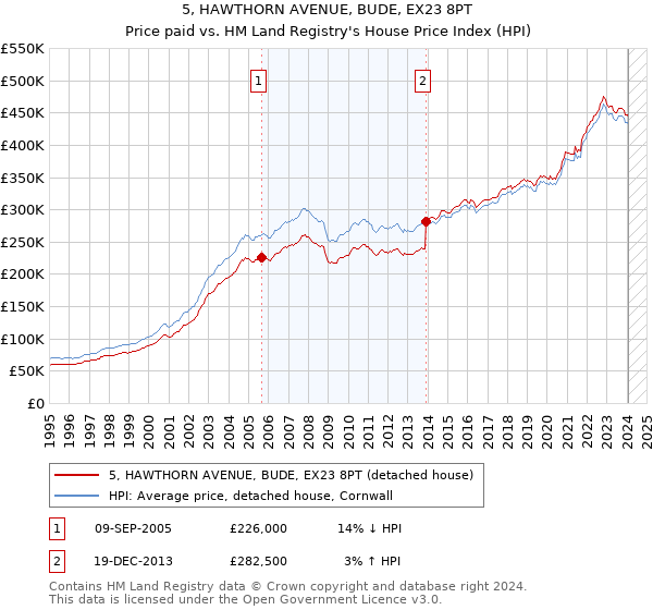 5, HAWTHORN AVENUE, BUDE, EX23 8PT: Price paid vs HM Land Registry's House Price Index