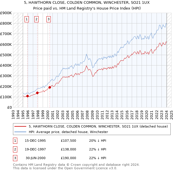 5, HAWTHORN CLOSE, COLDEN COMMON, WINCHESTER, SO21 1UX: Price paid vs HM Land Registry's House Price Index
