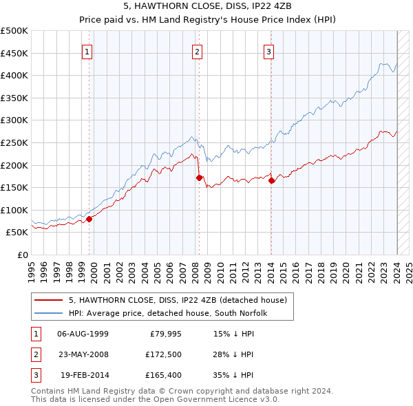 5, HAWTHORN CLOSE, DISS, IP22 4ZB: Price paid vs HM Land Registry's House Price Index