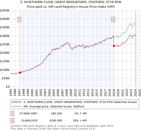 5, HAWTHORN CLOSE, GREAT BRIDGEFORD, STAFFORD, ST18 9TW: Price paid vs HM Land Registry's House Price Index