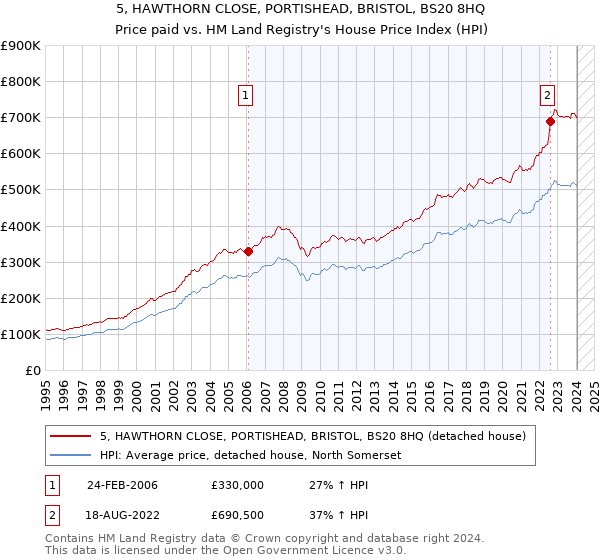 5, HAWTHORN CLOSE, PORTISHEAD, BRISTOL, BS20 8HQ: Price paid vs HM Land Registry's House Price Index