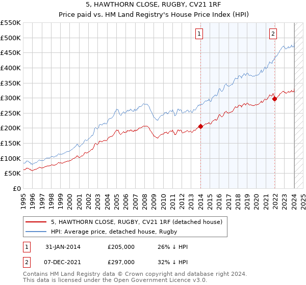 5, HAWTHORN CLOSE, RUGBY, CV21 1RF: Price paid vs HM Land Registry's House Price Index