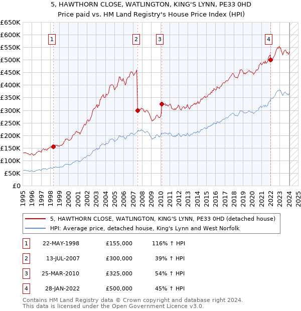 5, HAWTHORN CLOSE, WATLINGTON, KING'S LYNN, PE33 0HD: Price paid vs HM Land Registry's House Price Index