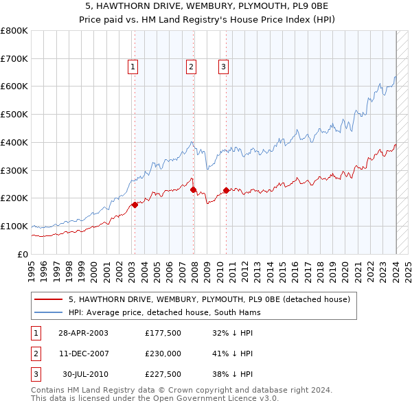 5, HAWTHORN DRIVE, WEMBURY, PLYMOUTH, PL9 0BE: Price paid vs HM Land Registry's House Price Index