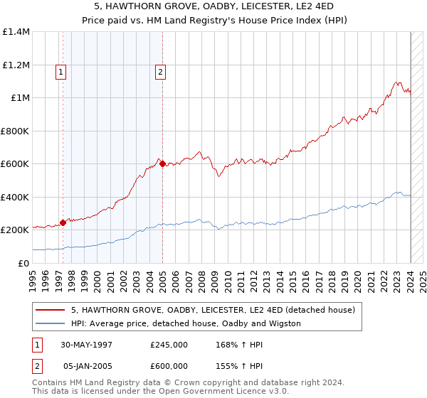 5, HAWTHORN GROVE, OADBY, LEICESTER, LE2 4ED: Price paid vs HM Land Registry's House Price Index